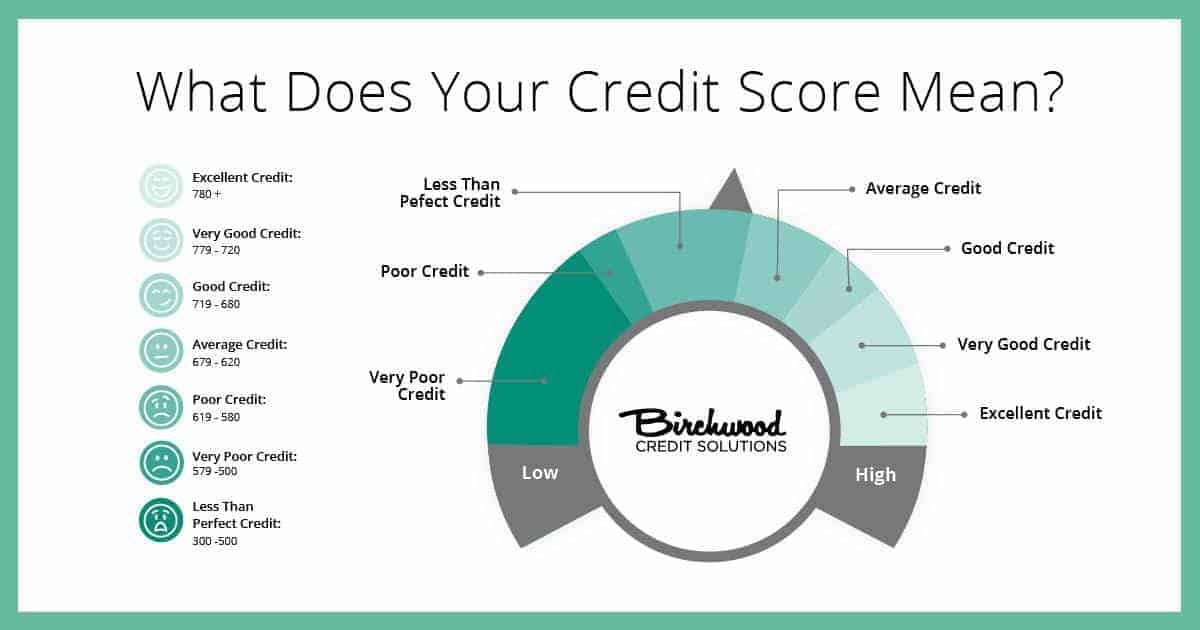 Guide des cotes de crédit : quelle est la fourchette des cotes de crédit au Canada ? - Birchwood Credit