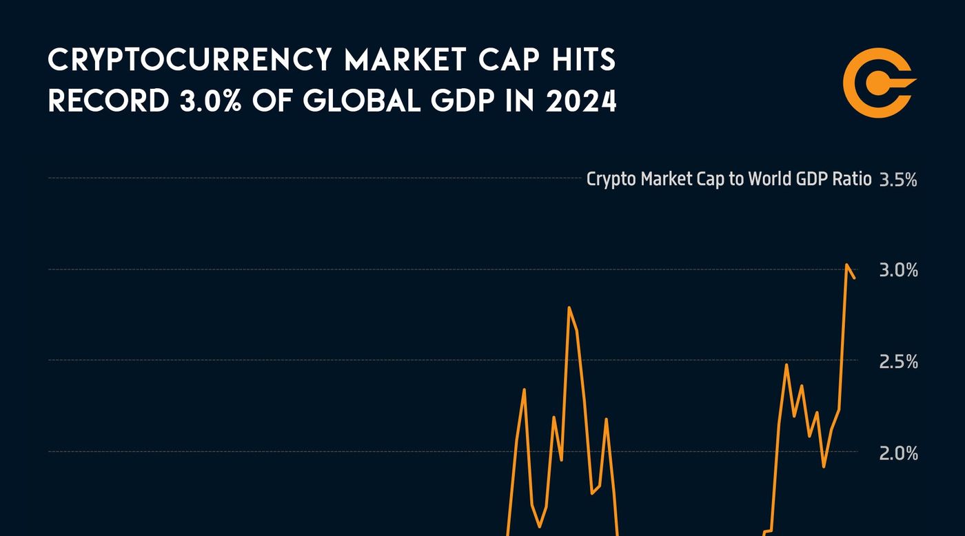 📈 Cryptocurrency Market Cap Hits Record 3.0% of Global GDP in 2024 -  Voronoi