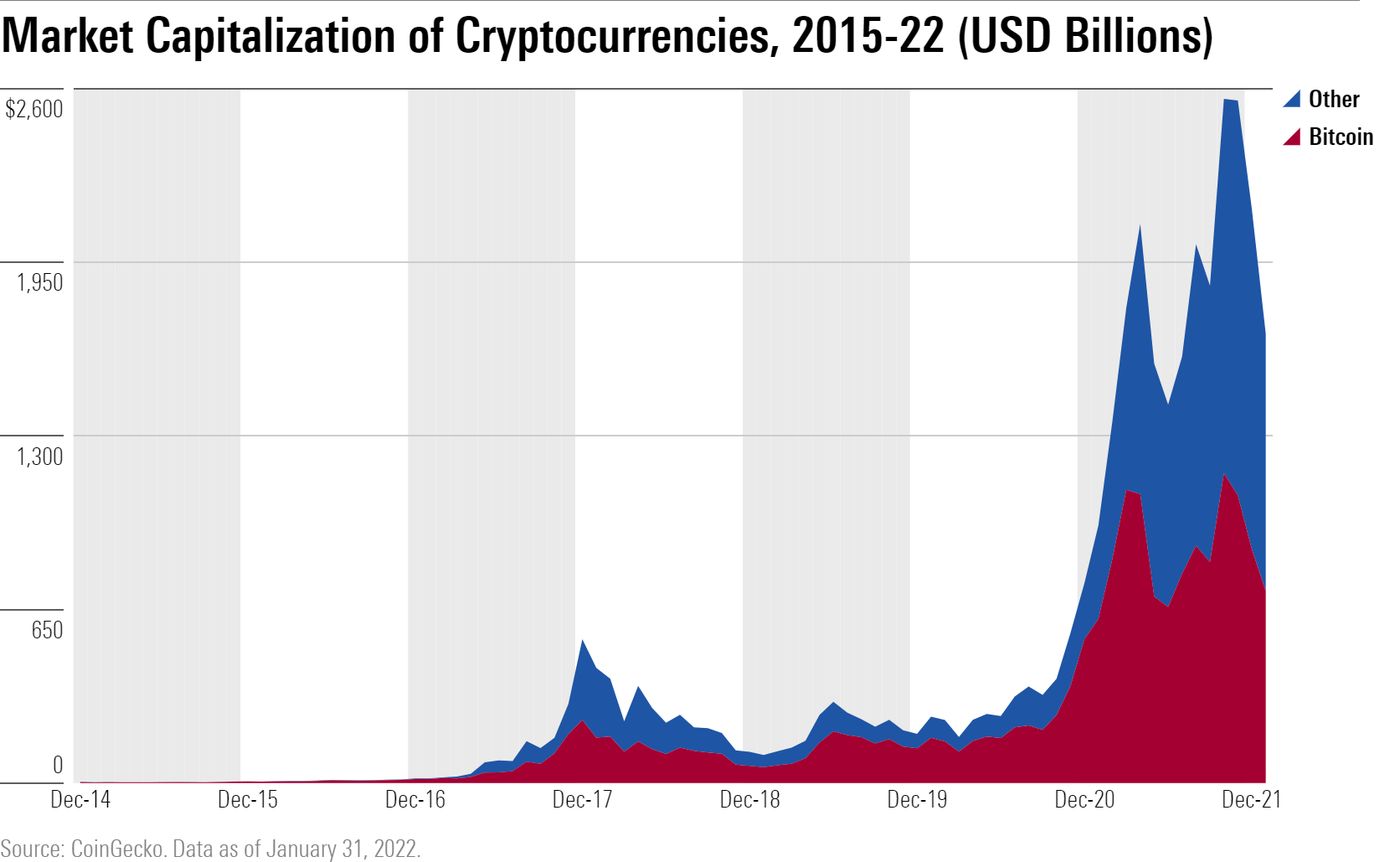 5 Charts on Crypto's Past, Present, and Future | Morningstar UK