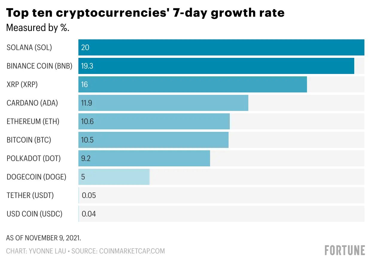 Cryptocurrency market cap hits $3T as Bitcoin, Ether prices set records |  Fortune