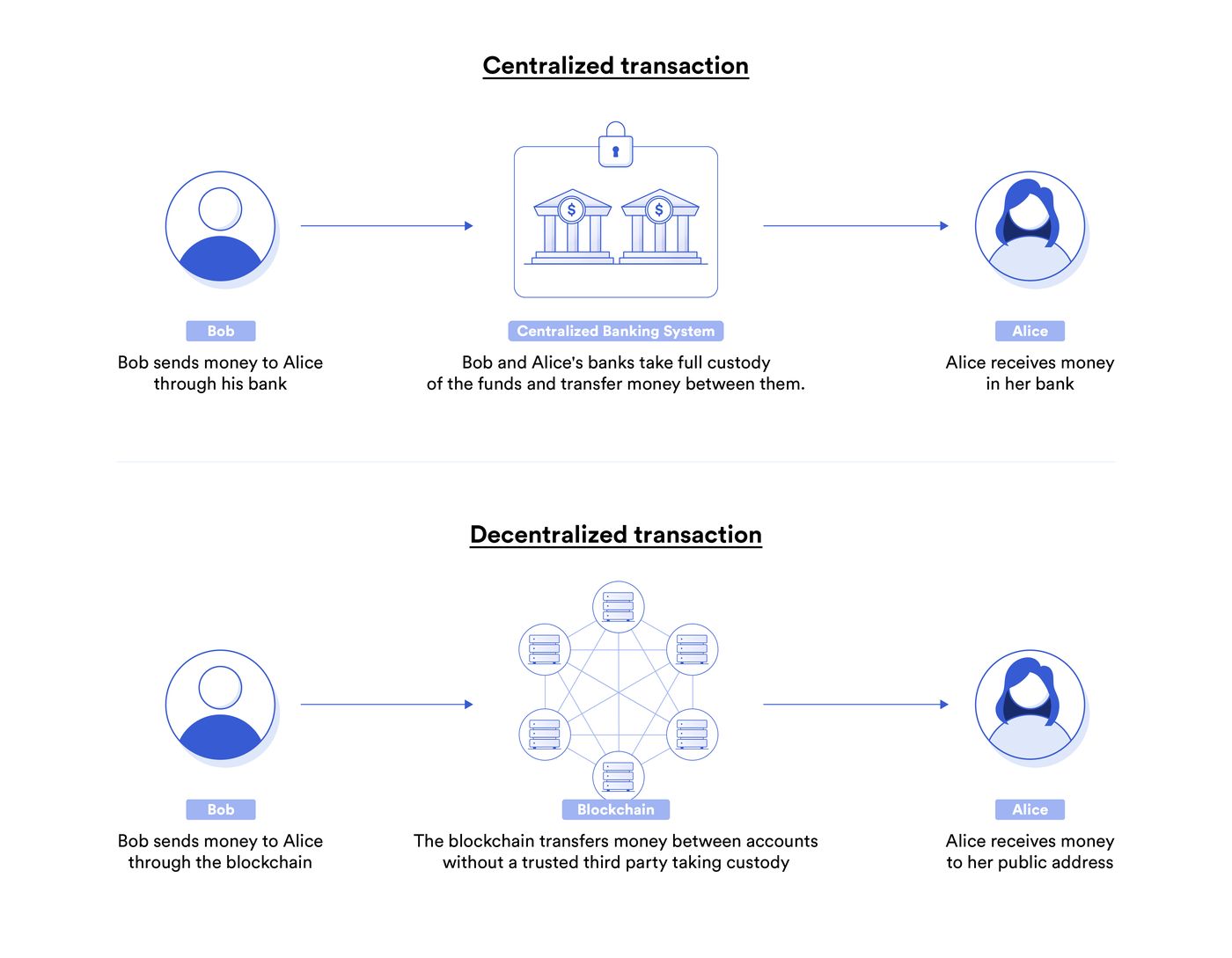 What Is Blockchain Technology? » Explained | Chainlink