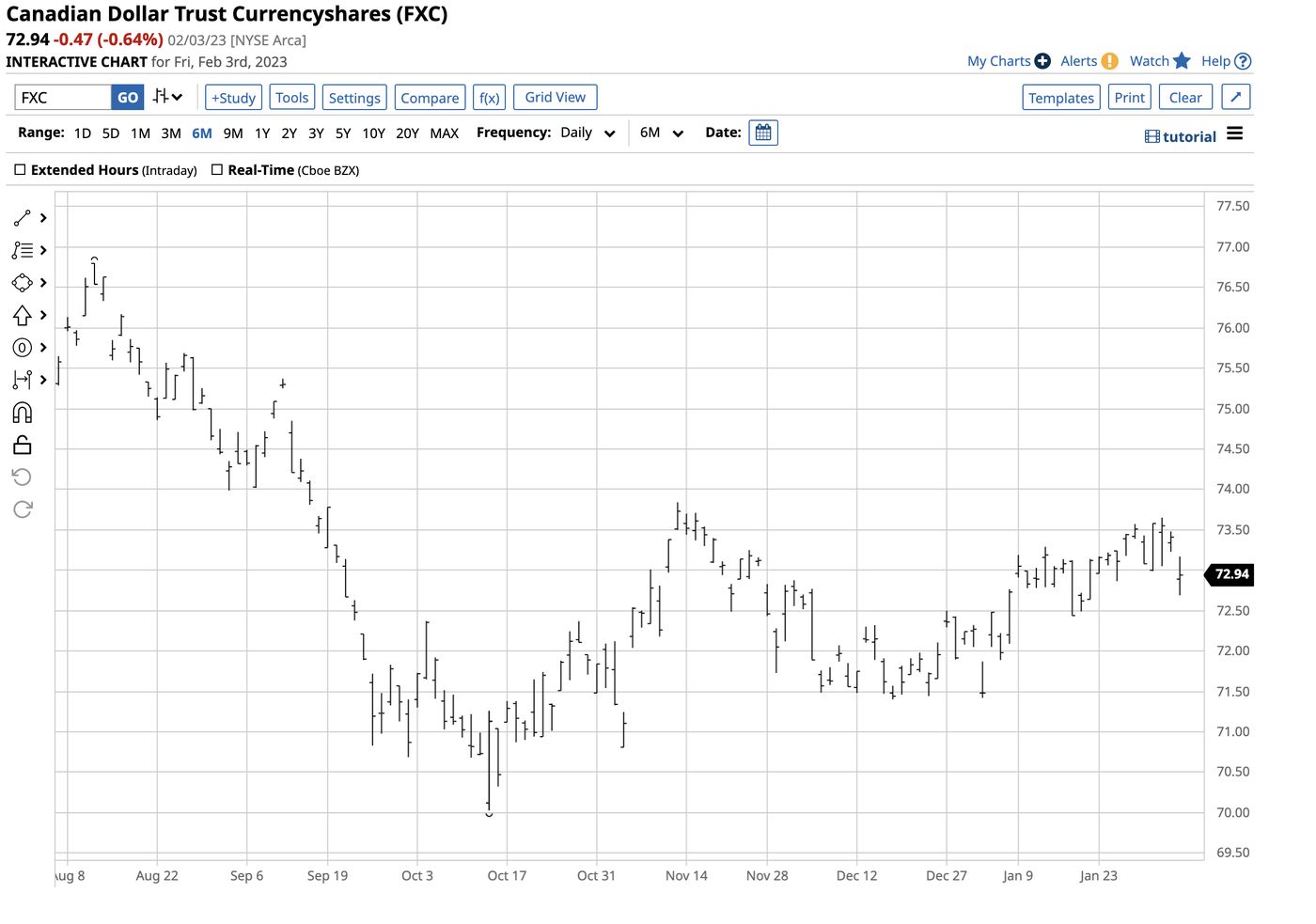Canadian Dollar A Marginal Gain Against the U.S. Dollar in Early 2023