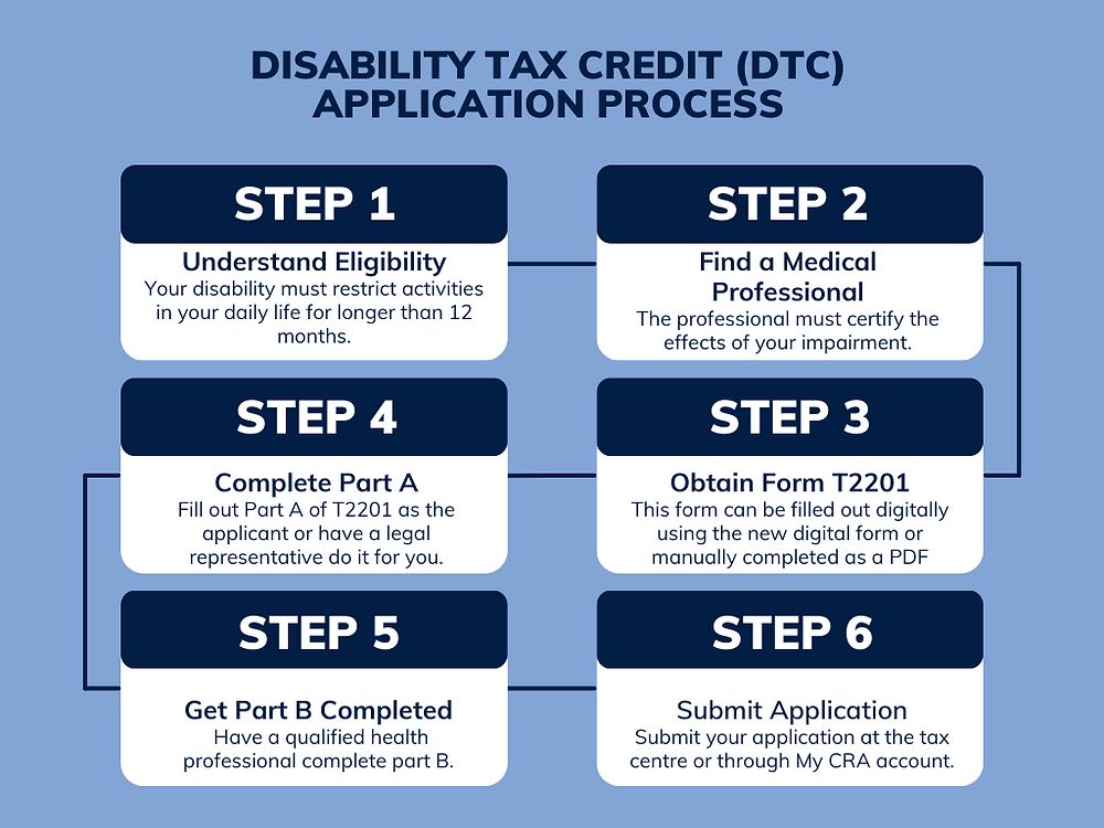 Disability Tax Credit (DTC) Application Guide