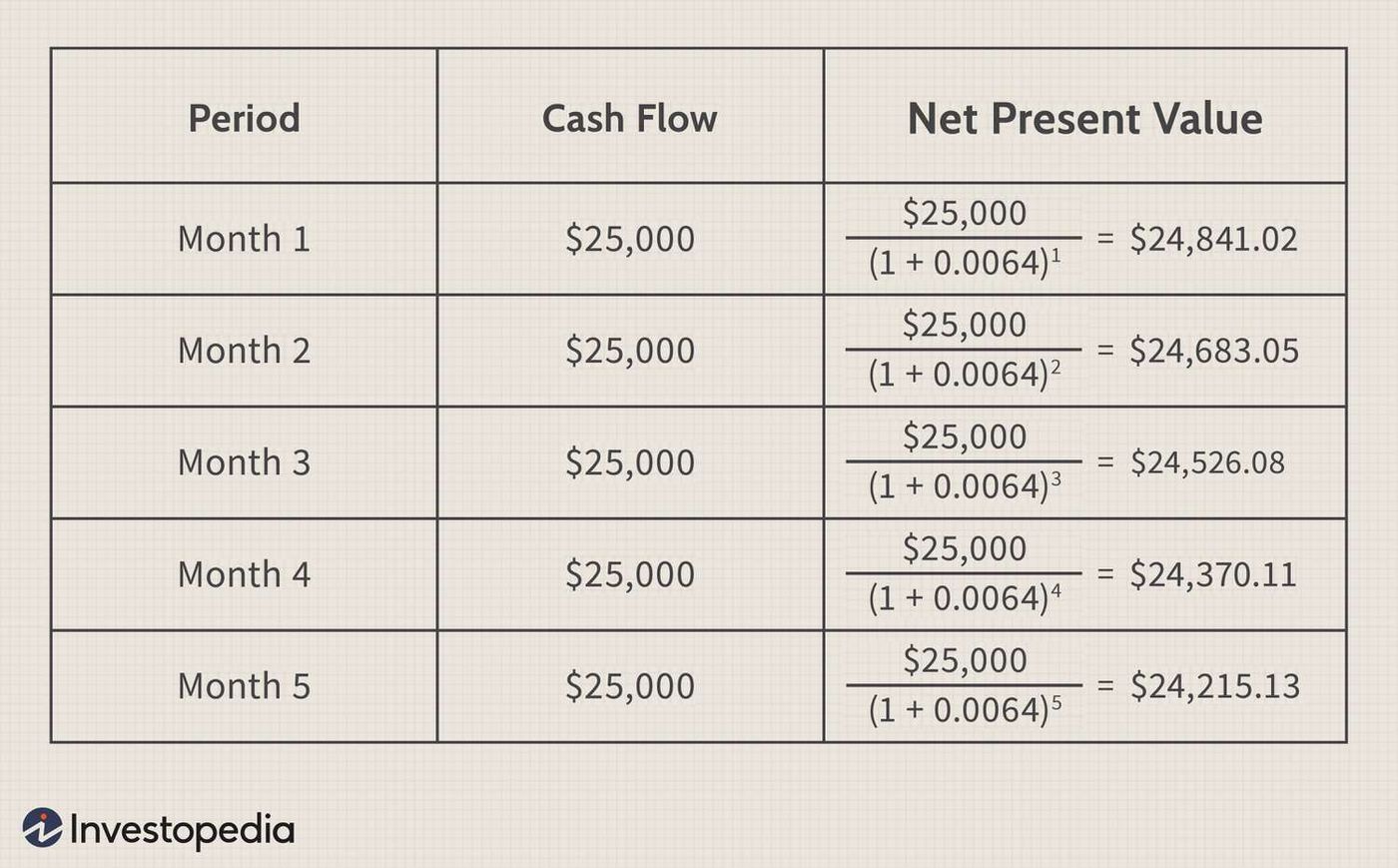 Net Present Value (NPV): What It Means and Steps to Calculate It