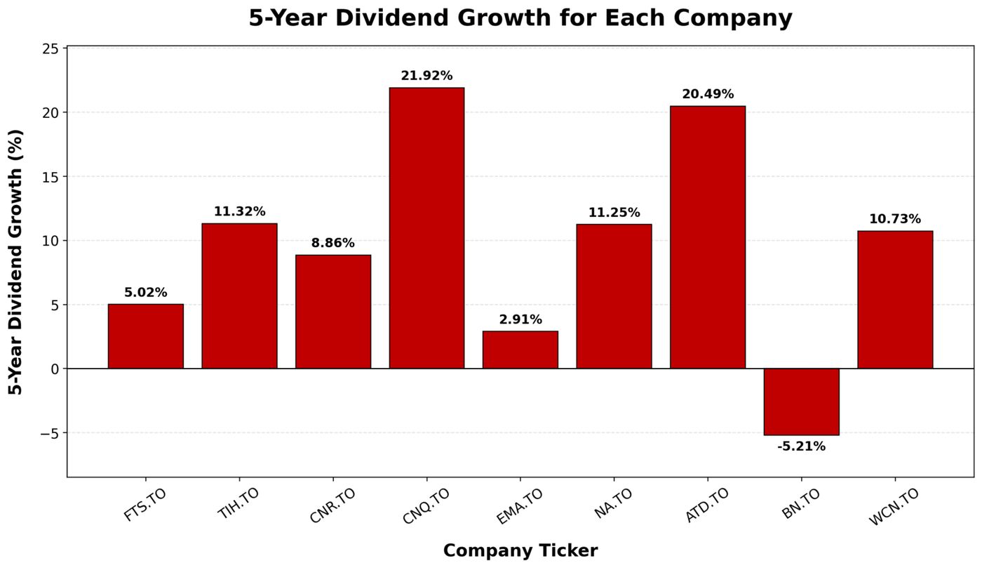 Top 10 Canadian Dividend Stocks, September 2026