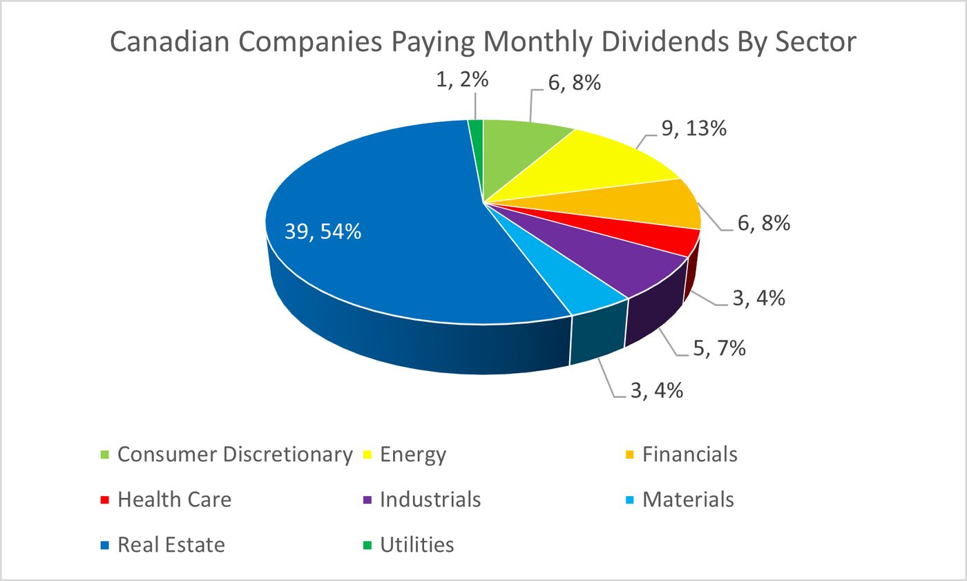 Get Dividends Every Month with These Canadian Stocks