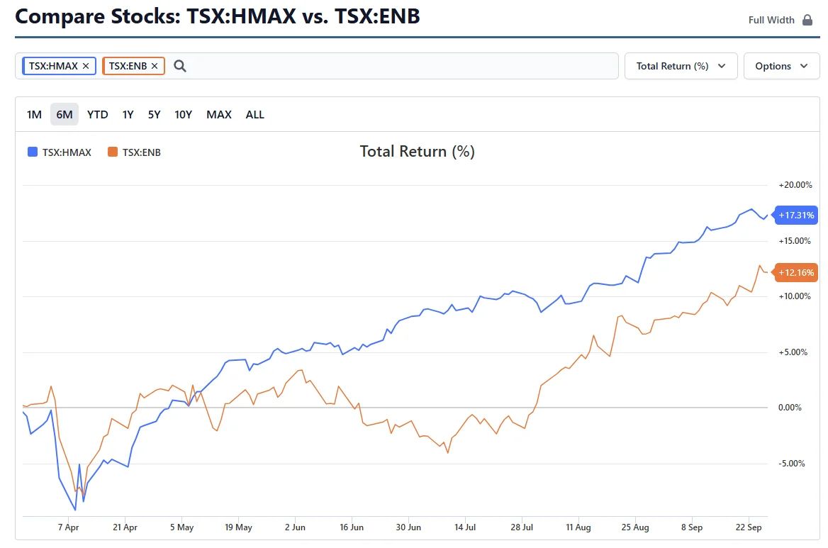 Canadian dividend stocks holding up despite market dips : r/dividendscanada