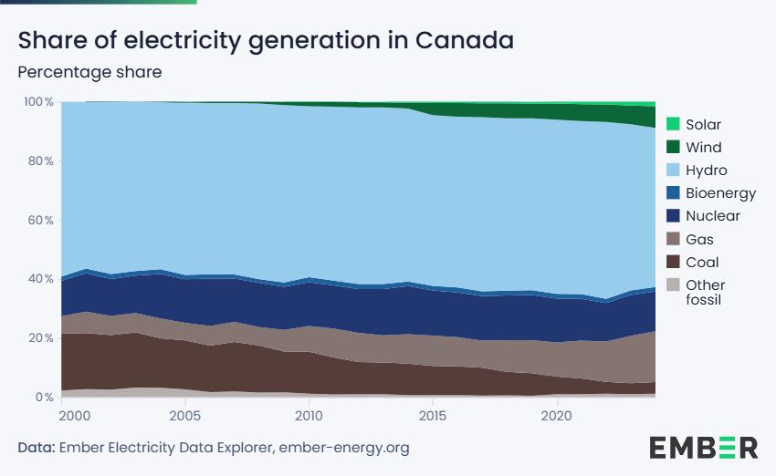 Electricity generation in Canada by source - percentage share
