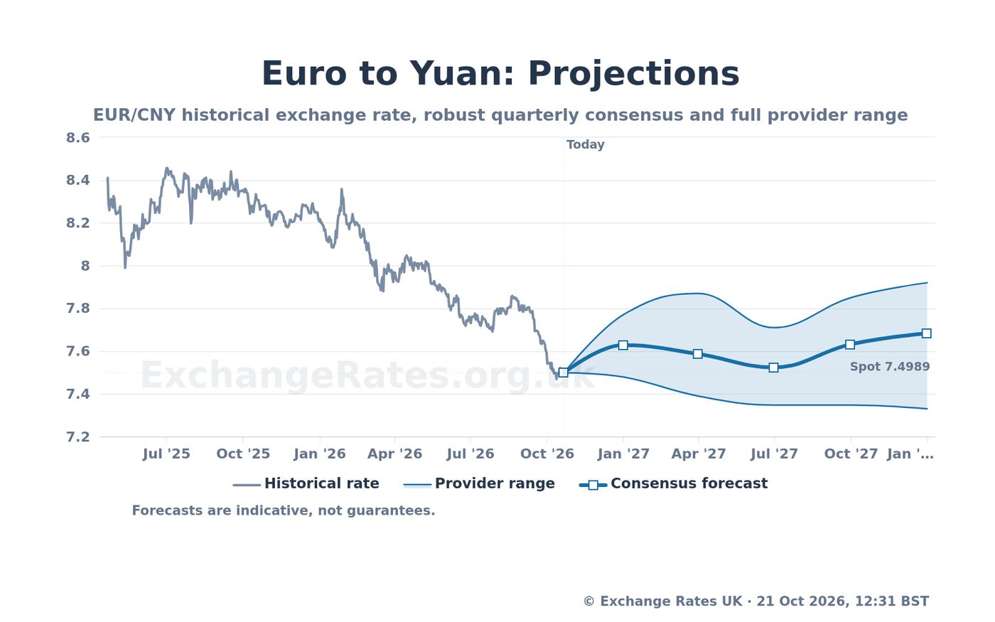 Euro to Yuan Forecast: EUR/CNY Expected to Reach 7.6283 - Expert Analysis & Predictions