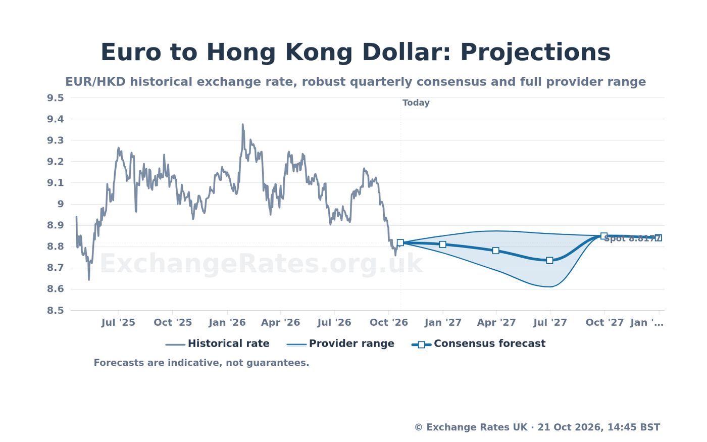 Euro to Hong Kong Dollar Forecast: EUR/HKD Expected to Reach 8.8104 - Expert Analysis & Predictions