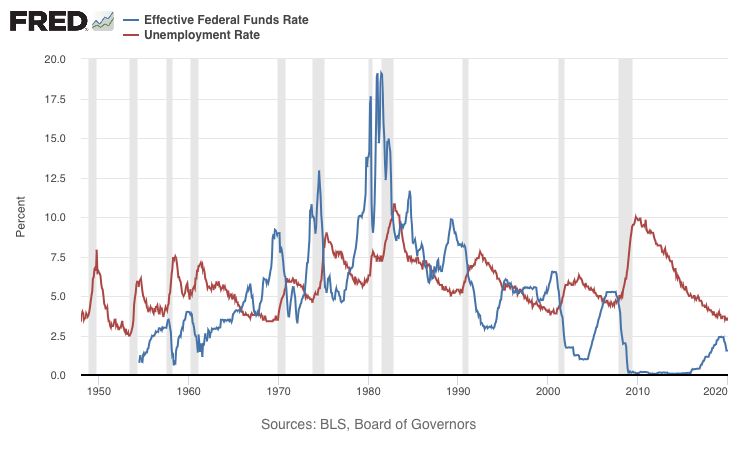 Federal funds rate vs unemployment rate