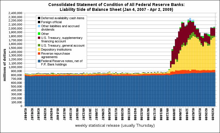 Components of the liability side of the Federal Reserve System balance sheet using statistical release dates from January 4, 2007 to Arpil 2