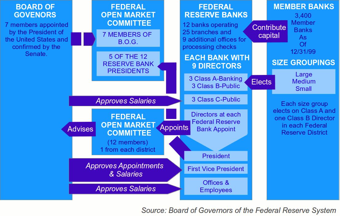 Organization of the Federal Reserve System A diagram showing the organization of the Federal Reserve System. Found on this page: http://www.