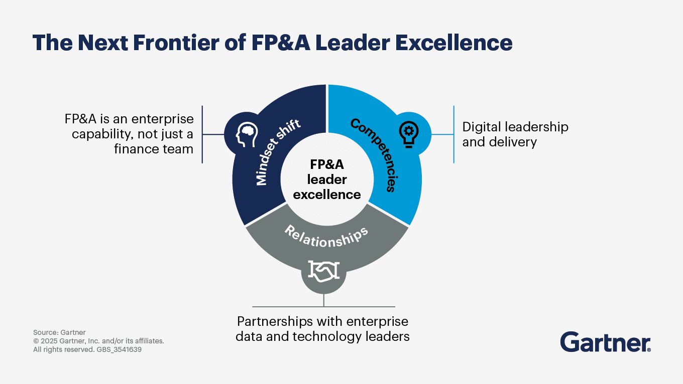 FP&A Leadership Transformation | Gartner