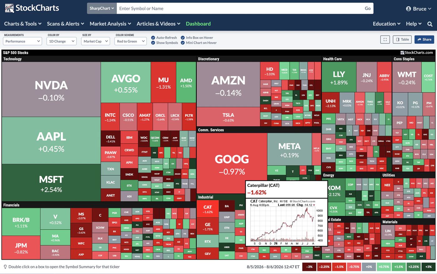 StockCharts | Advanced Charting, Screening & Financial Analysis Tools