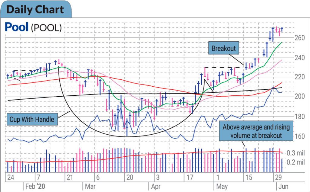 How To Read Stock Charts: Understanding Technical Analysis | Investor's  Business Daily