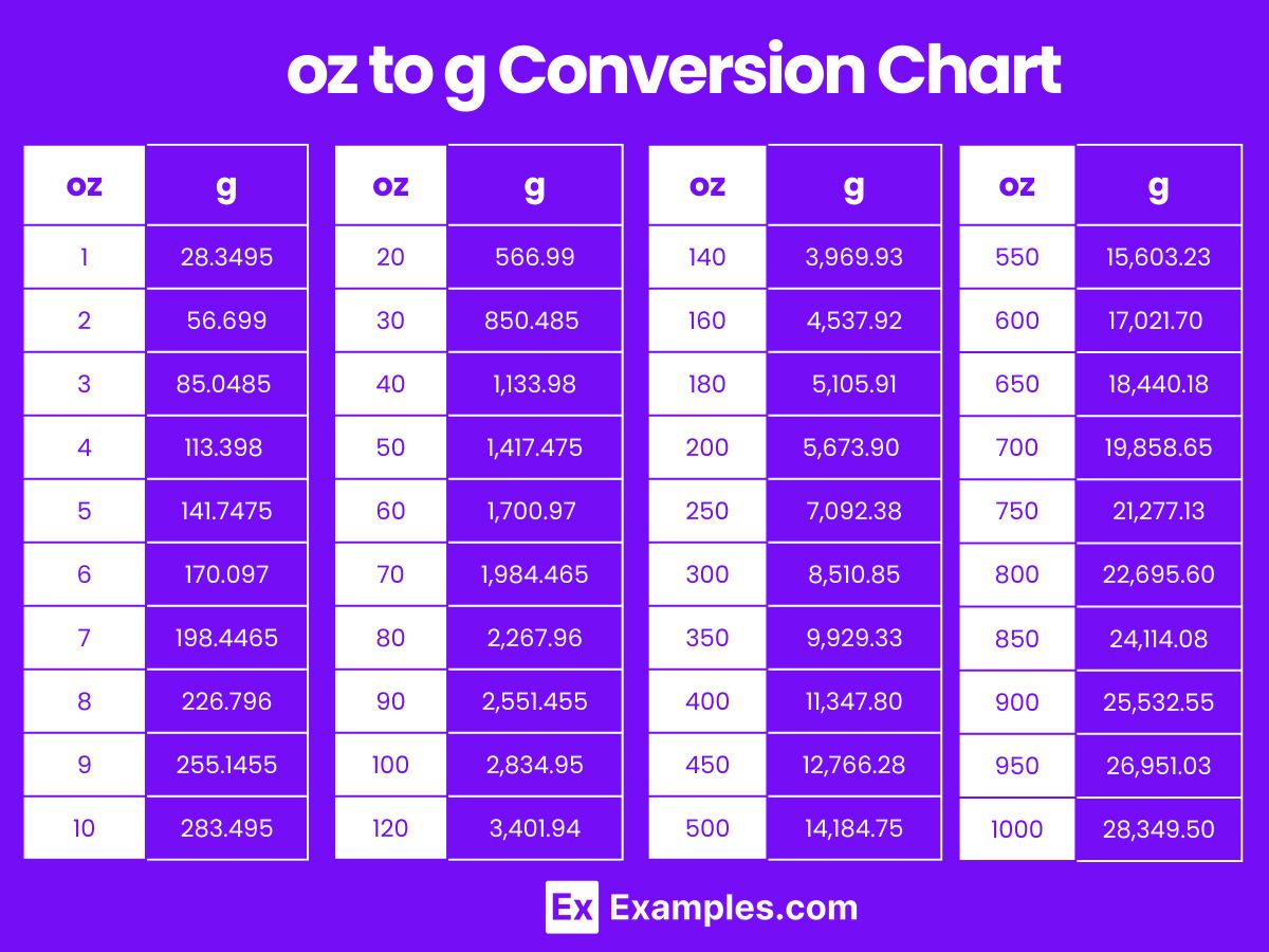 Grams to Ounce & Ounce to Grams Converter | Examples.com