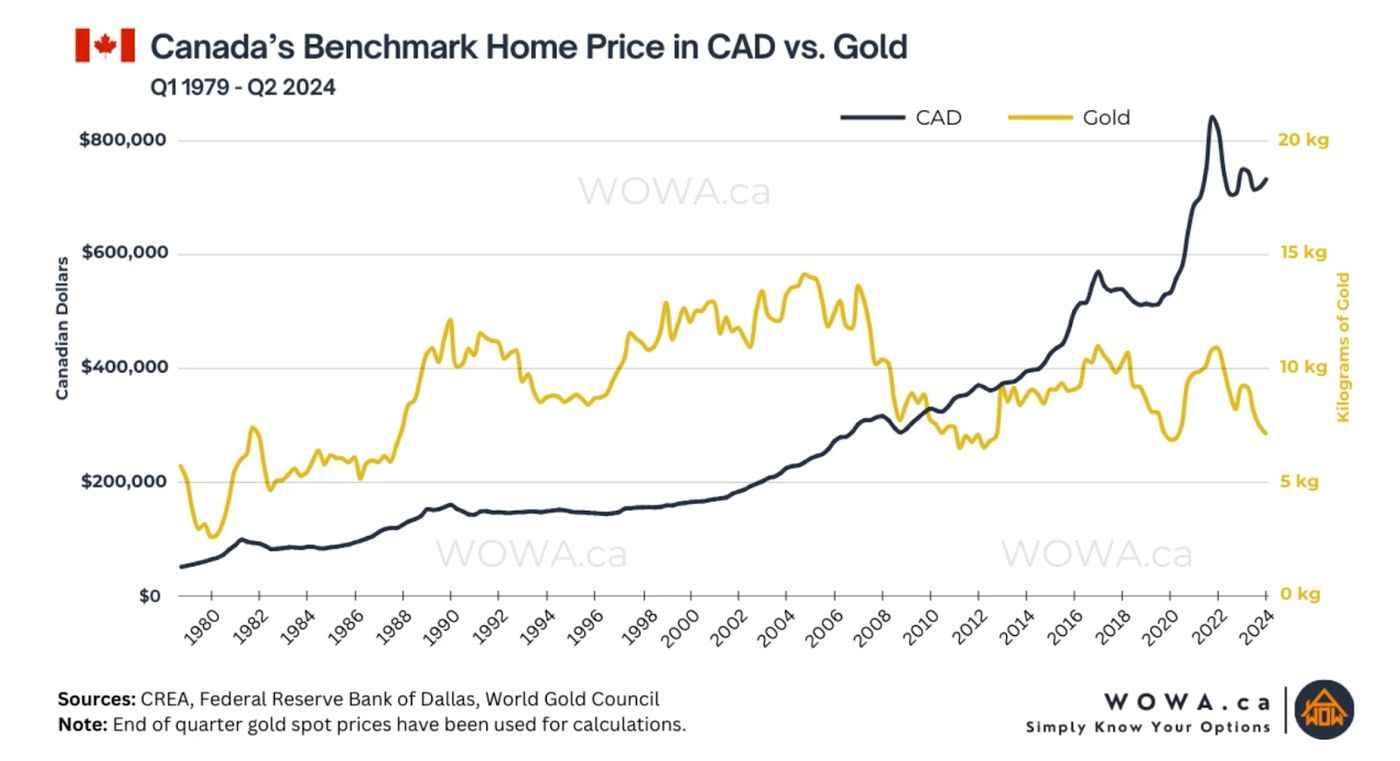 Buying a House in Gold: What 100 Years of Canadian Prices Reveal, Surrey  Gold