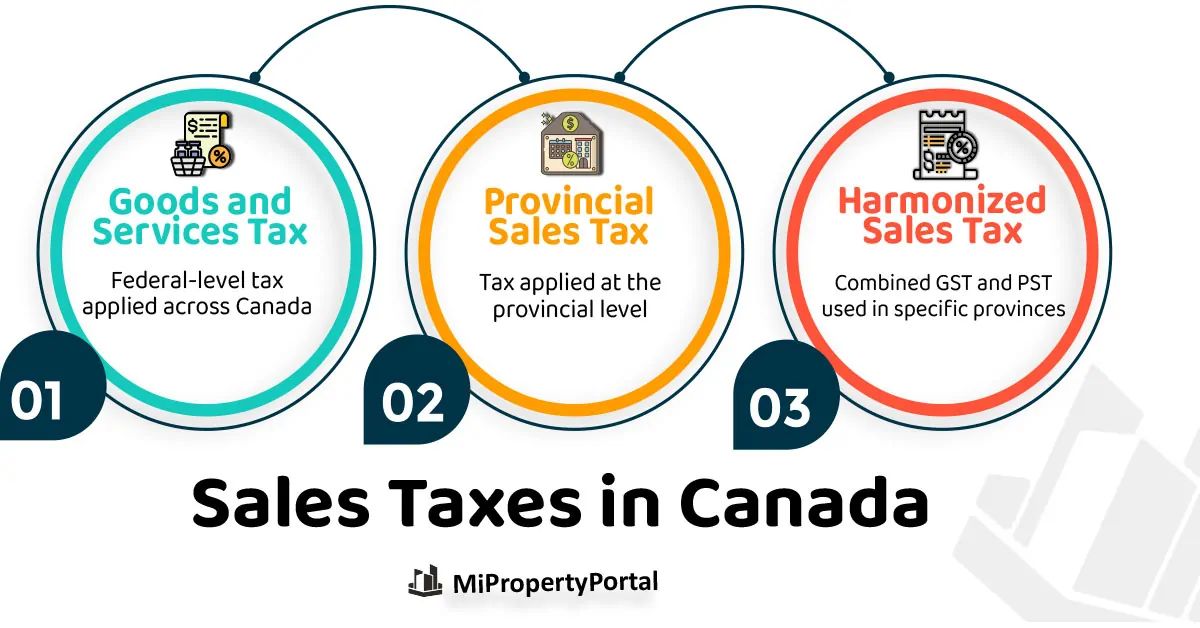 All you Need to Know About Canadian Sales Taxes in 2024 - Free Canadian  Property Management Software