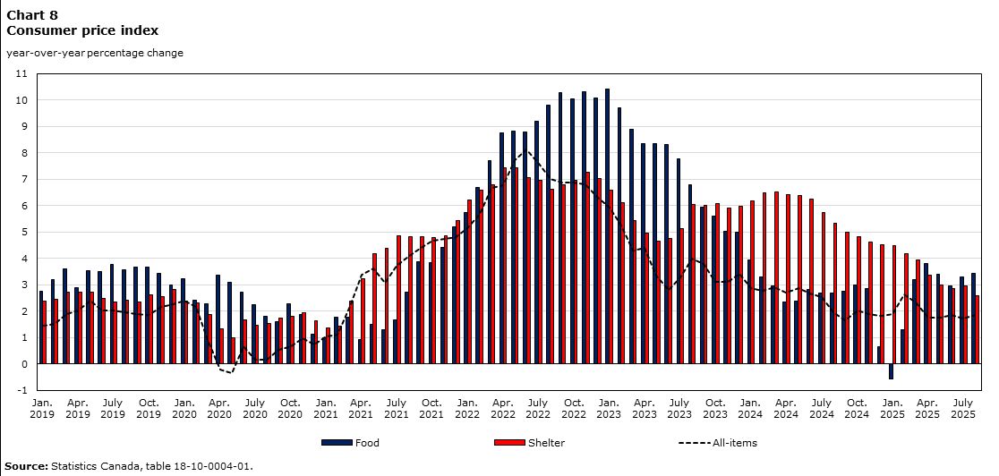 Recent developments in the Canadian economy: Fall 2025