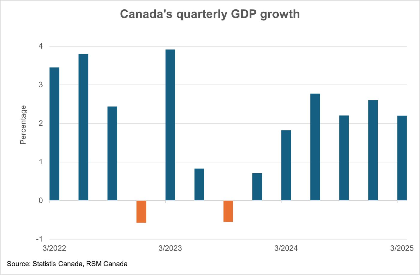 Canada's economy grows in Q1 due to exports, but challenges loom