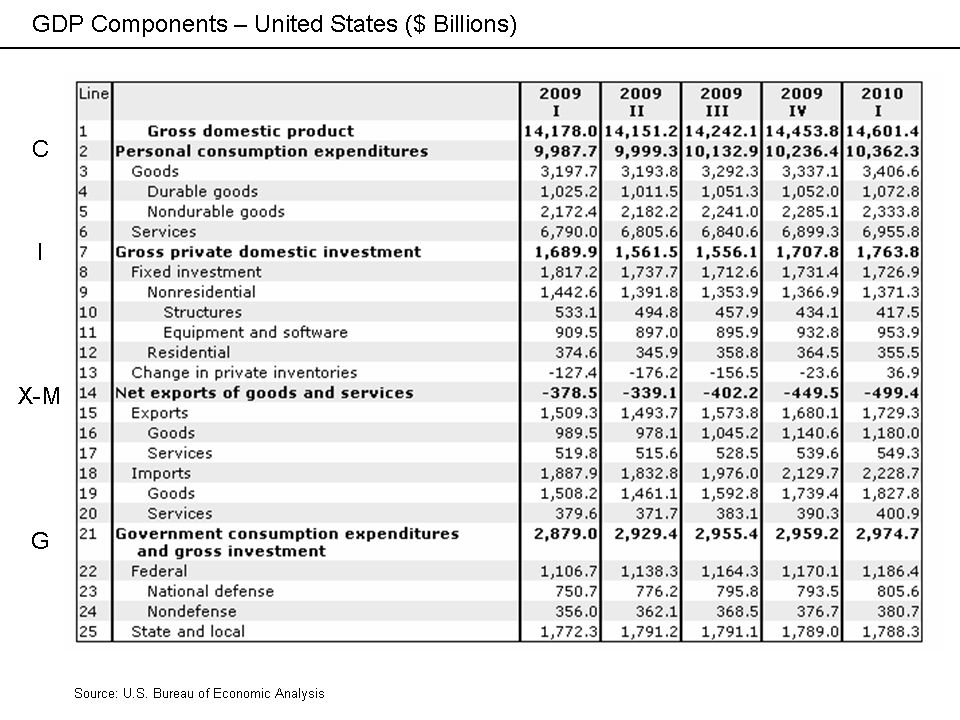 GDP Categories - United States Explanation This graphic is extracted from BEA reporting available here: BEA - National Income and Product Ac