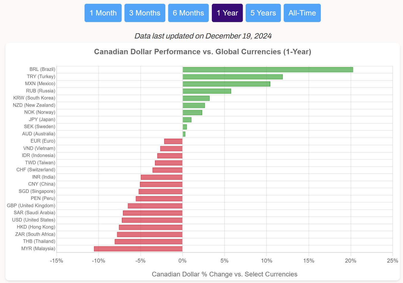 Canadian dollar performance against major global currencies :  r/CanadianInvestor