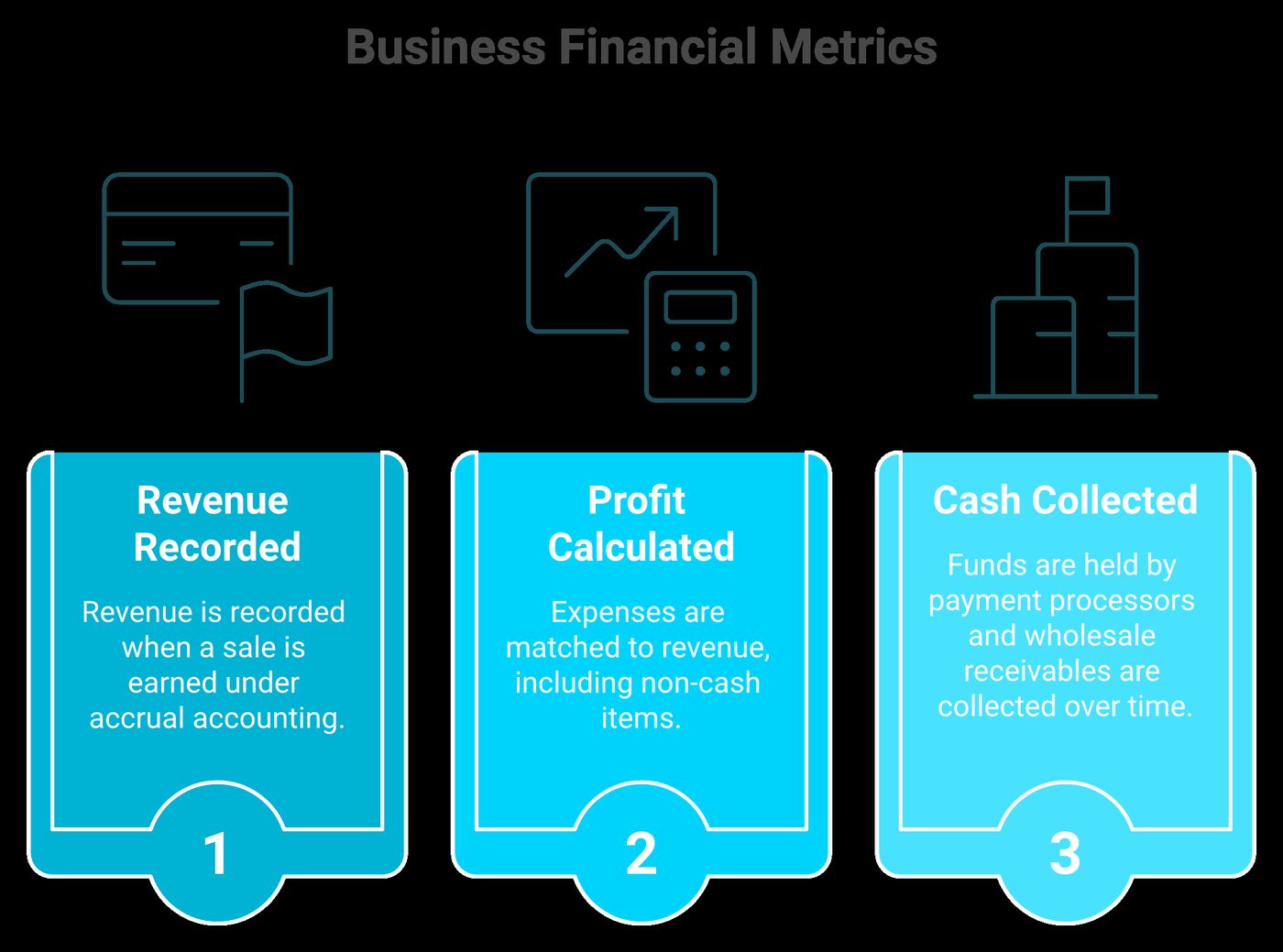 Cash Flow vs. Revenue vs. Profit: Definitions, Formulas, and Real Examples  That Actually Make Sense | Luca