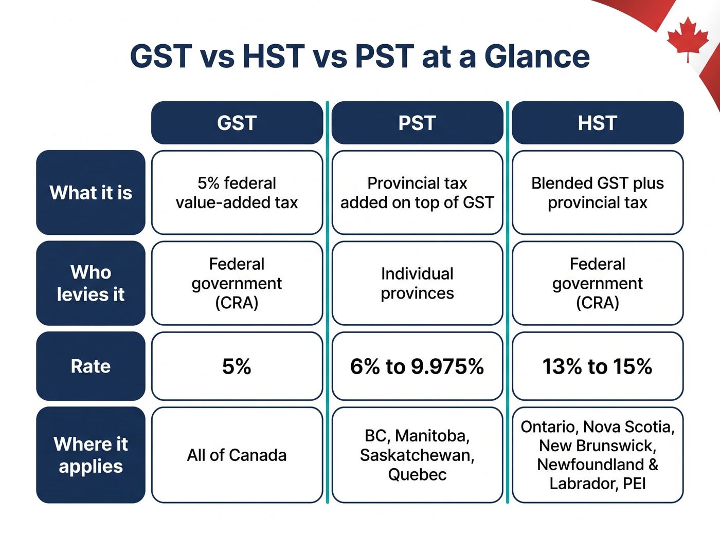 GST vs HST vs PST: What's the Difference? (2026 Canada Guide)