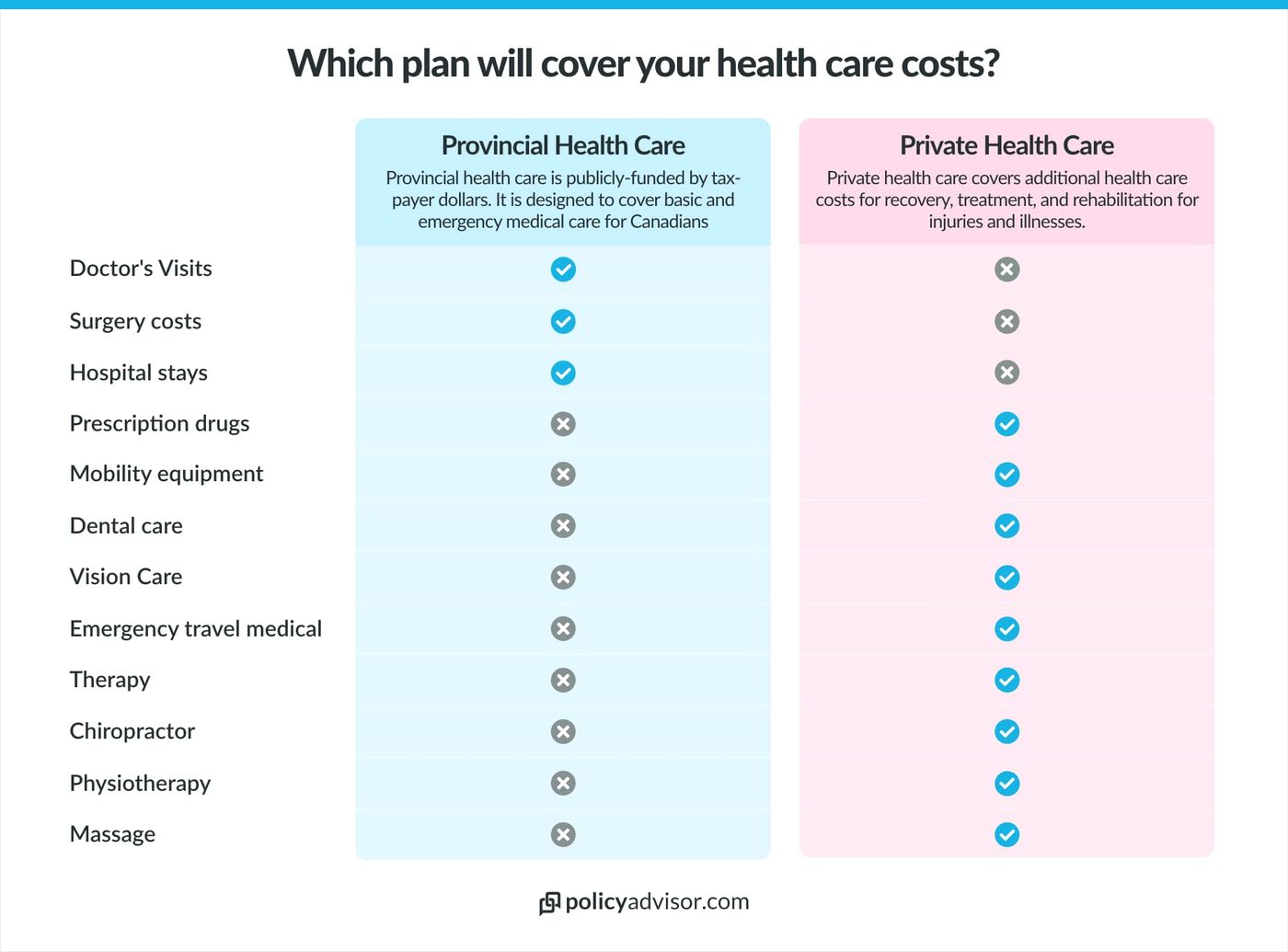 What is private medical insurance in Canada | PolicyAdvisor