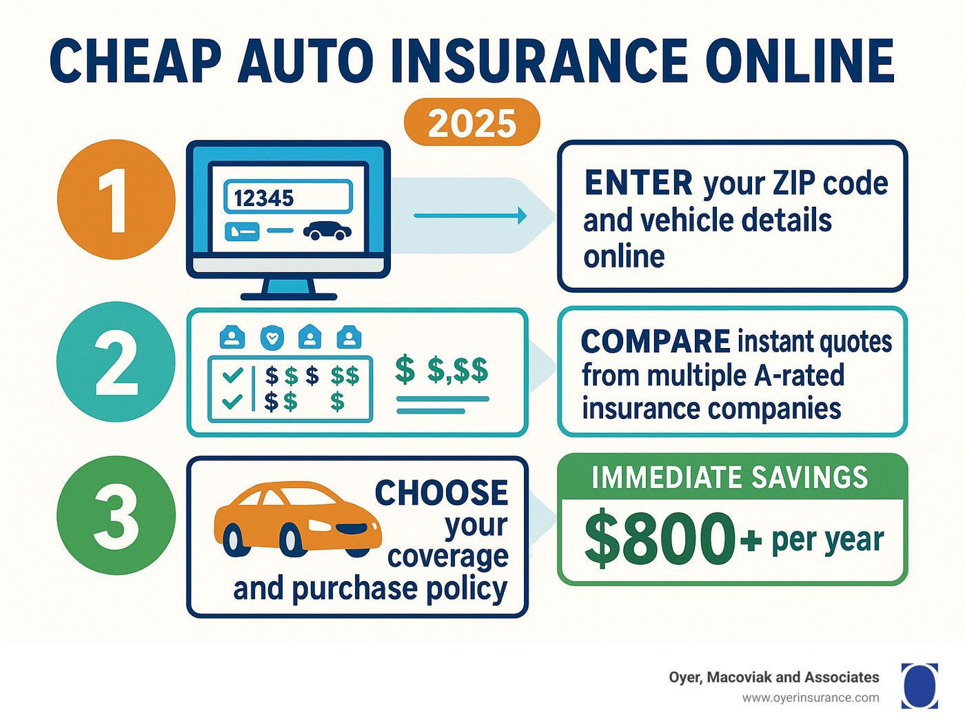 Cheap Auto Insurance Online: 3 Instant Savings