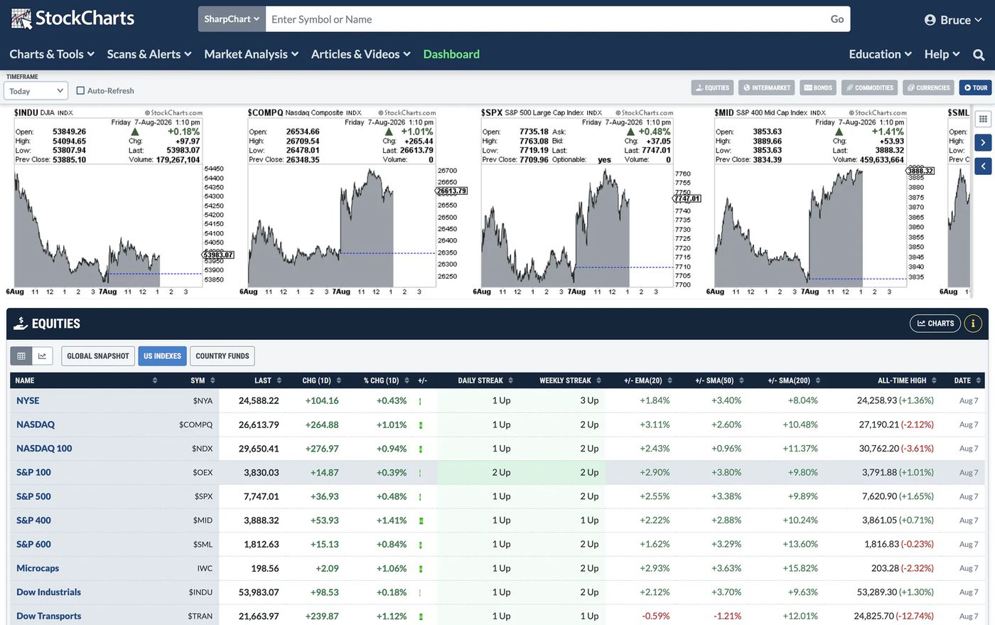 StockCharts | Advanced Charting, Screening & Financial Analysis Tools