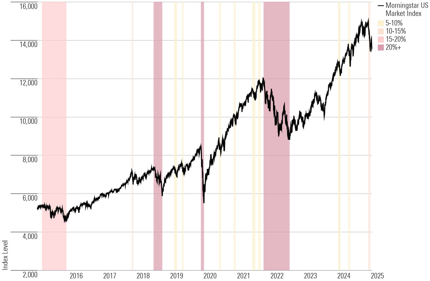 13 Charts on Q1's Dramatic Rotation in Stocks | Morningstar
