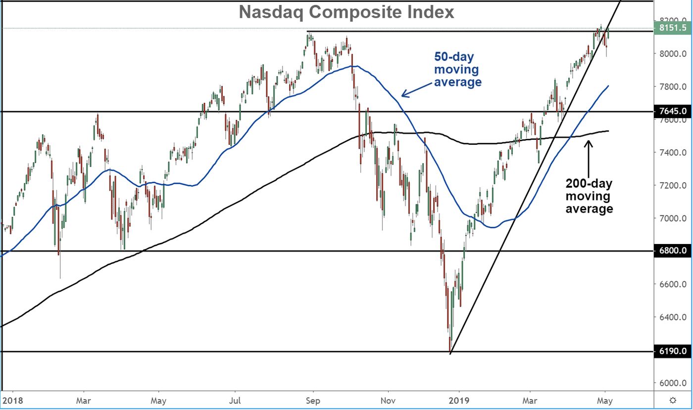 5 Important Charts to Watch in May 2019