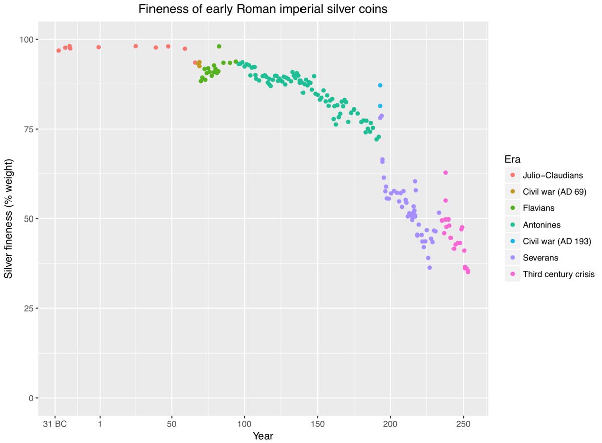 Data from Walker, D.R. (1976-78), The Metrology of the Roman Silver Coinage. Parts I to III. Before the civil war of 69, the exact time of a
