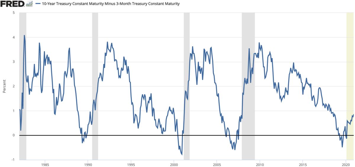 10-year minus 3-month US Treasury Yields
