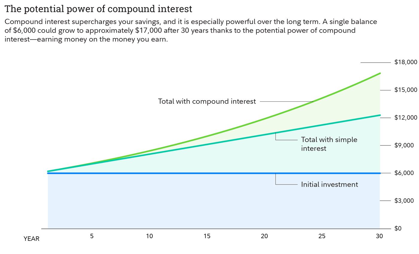 What is compound interest? | Fidelity