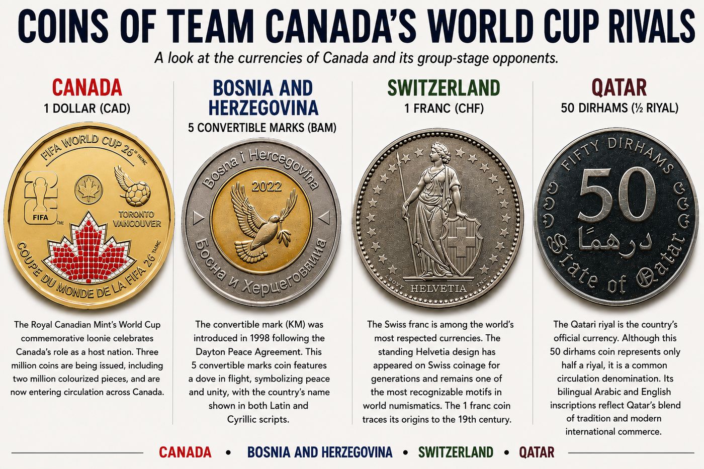From the loonie to the franc: The coins of Team Canada's World Cup rivals, Canadian  Coin News
