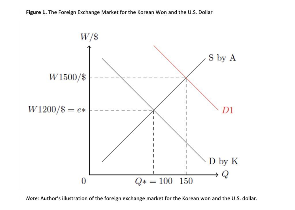 Why South Korea's Currency Is Weak Despite Strong Exports, Korea Economic Institute of America