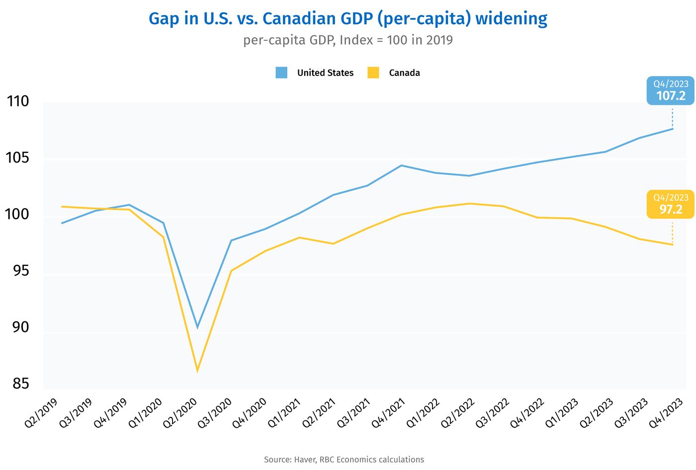 Proof Point: A weaker Canadian dollar won't necessarily derail BoC interest  rate cuts, RBC Economics