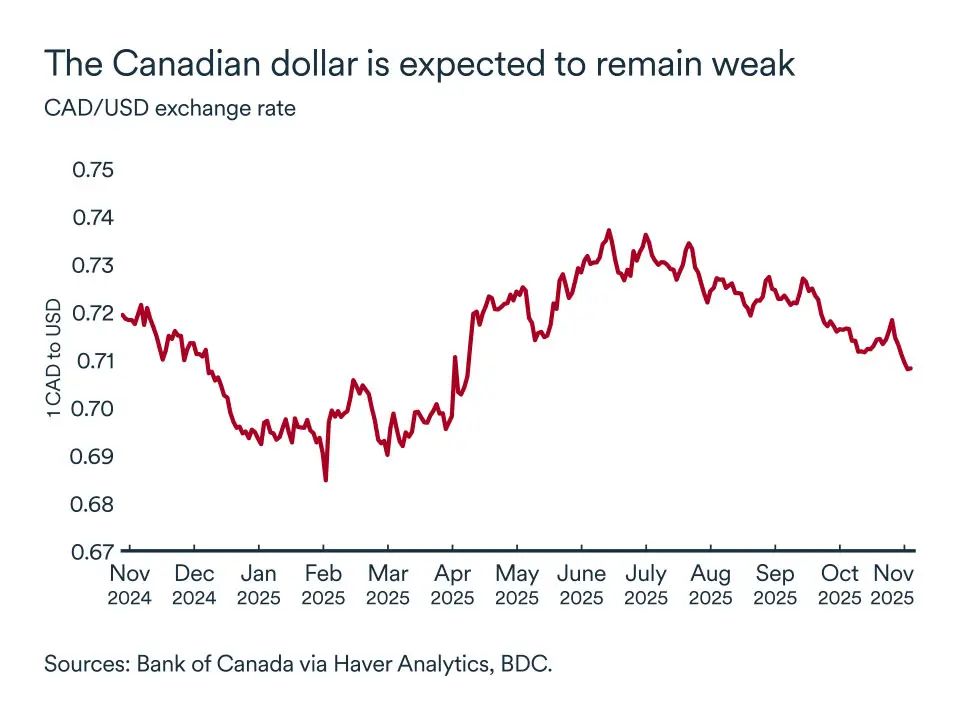 Monthly Economic Letter, November 2025