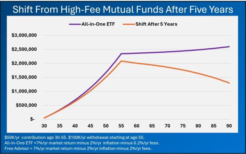 Investment Management Fees: The Potential Cost of Complacency, Physician Finance  Canada