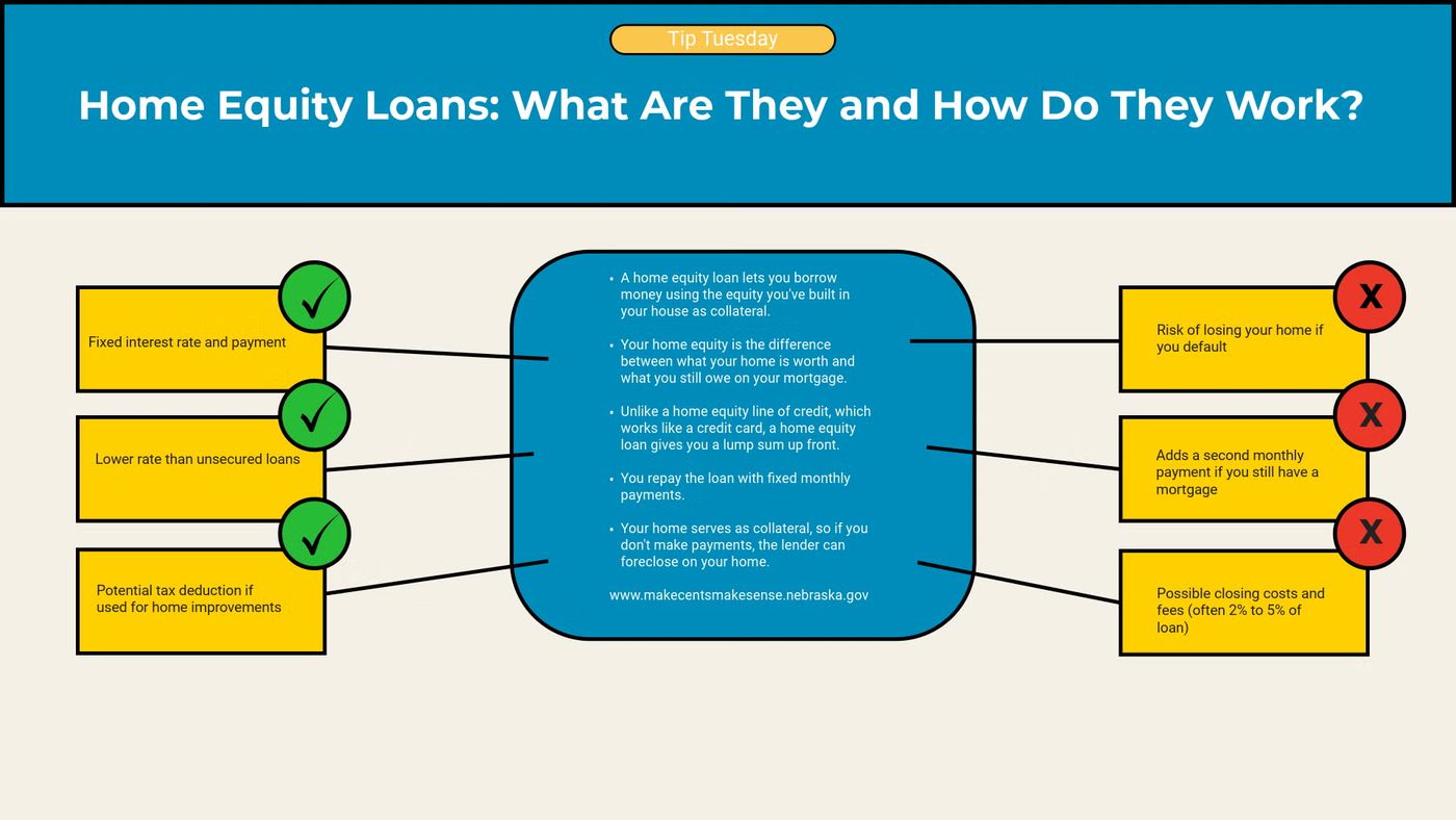 Home Equity Loans: What Are They and How Do They Work? | Nebraska Banking  and Finance