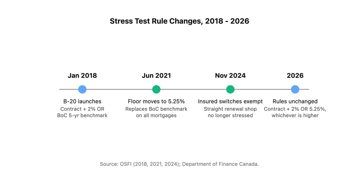 Mortgage Stress Test Explained: What Are the 2026 Rules for Canadian Buyers?