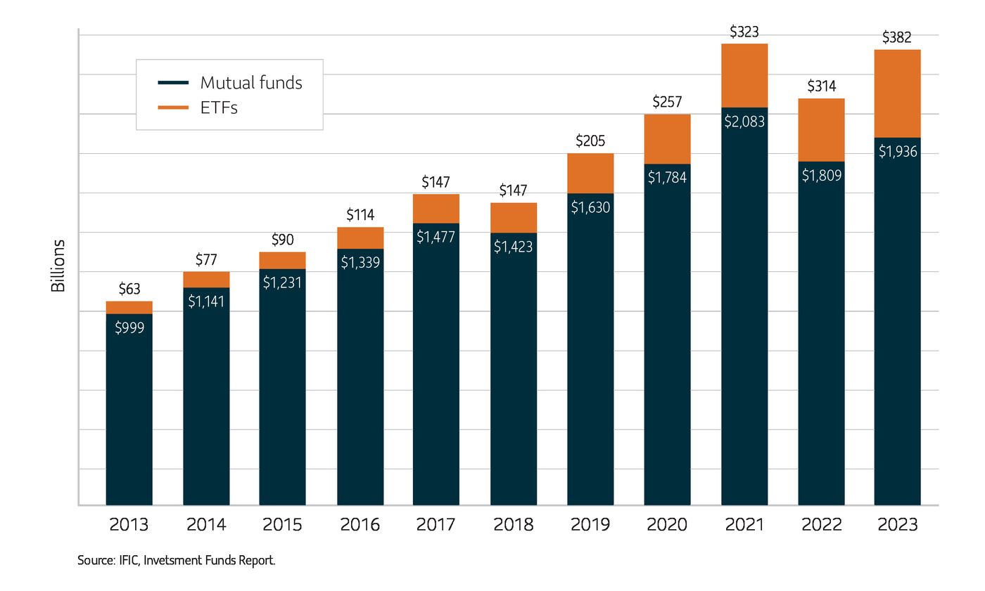 Mutual funds in Canada and North America: a century-old success story | Sun  Life Global Investments