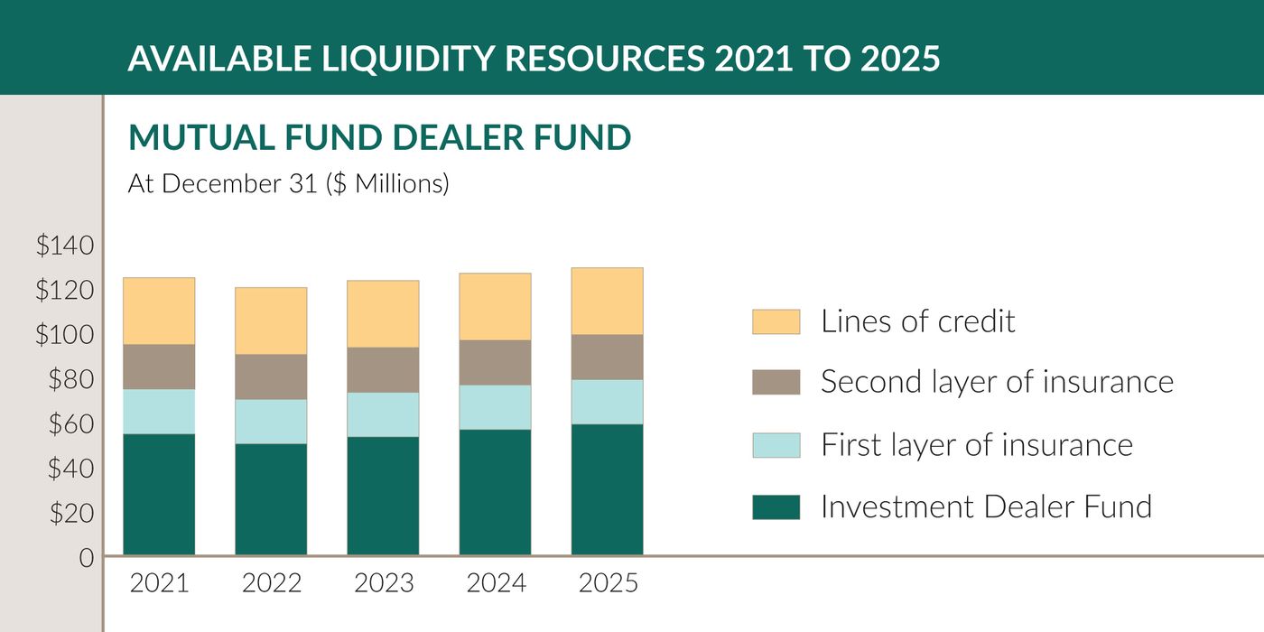 The Segregated Funds, Canadian Investor Protection Fund