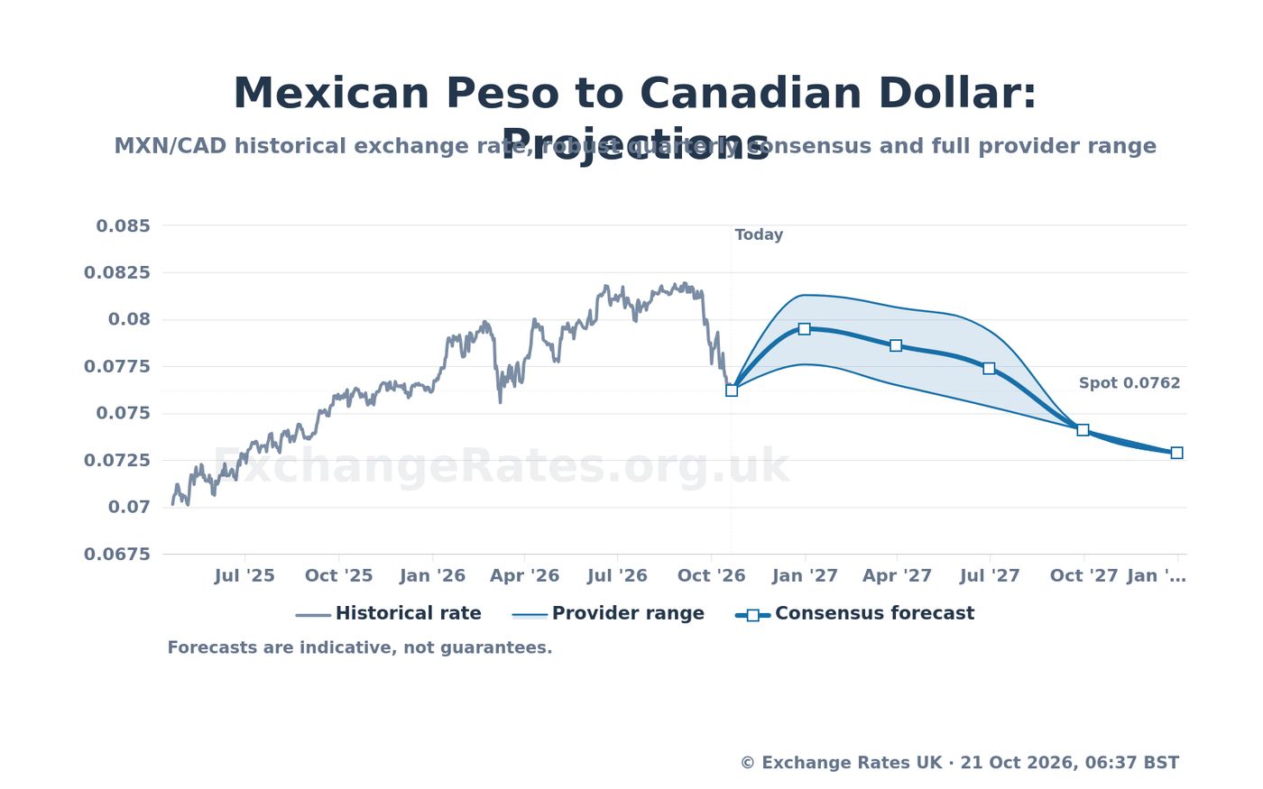 Mexican Peso to Canadian Dollar Forecast: MXN/CAD Expected to Reach  0.079500 - Expert Analysis & Predictions