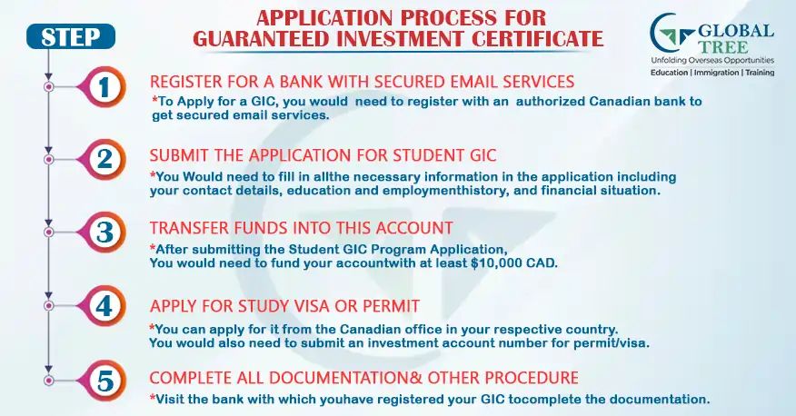 Canada GIC » $20,635 Proof • Scotiabank • SBI Process