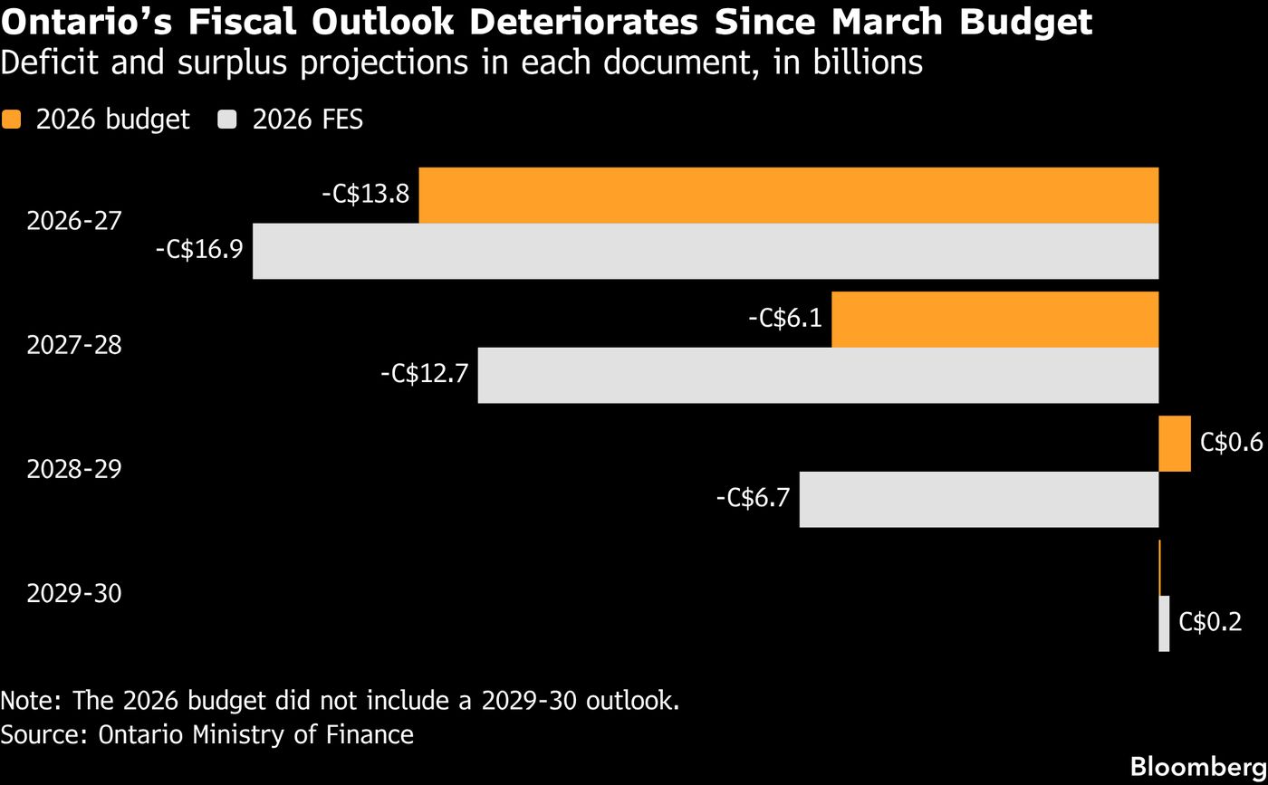 Ontario Delays Budget Surplus to 2030 as Economic Growth Slows, Bloomberg