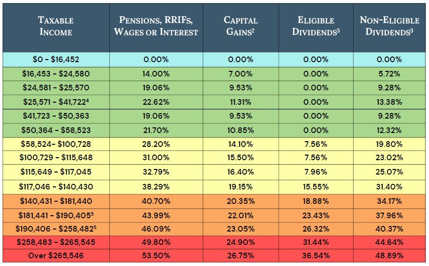 2026 BC Income Tax Brackets, CRA Tax Rates | Alitis Investment Counsel